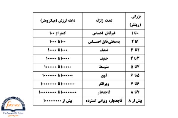 فرمول محاسبه ریشتر زلزله ریاضی یازدهم