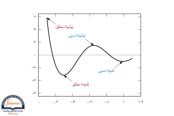 اکسترمم مطلق و نسبی چه تفاوتی دارند؟